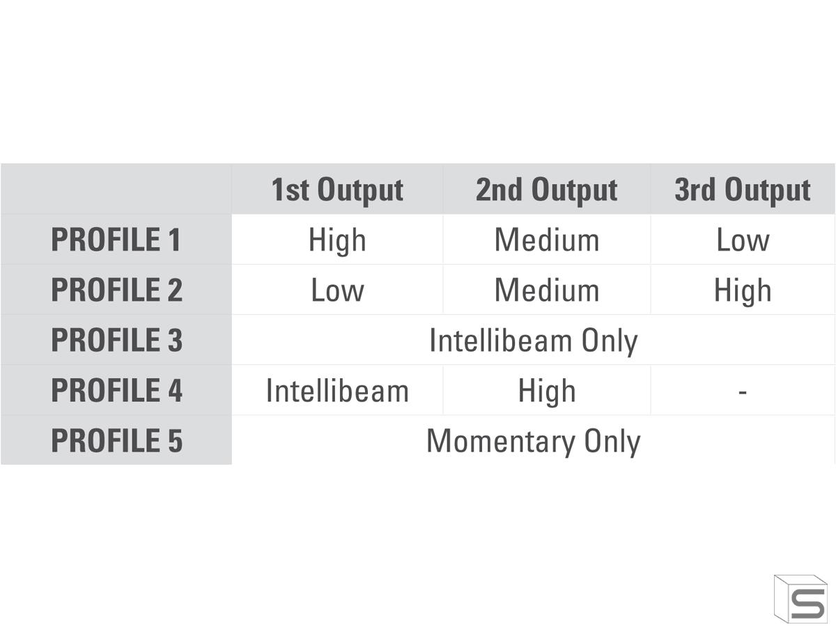 Surefire Lumens Chart